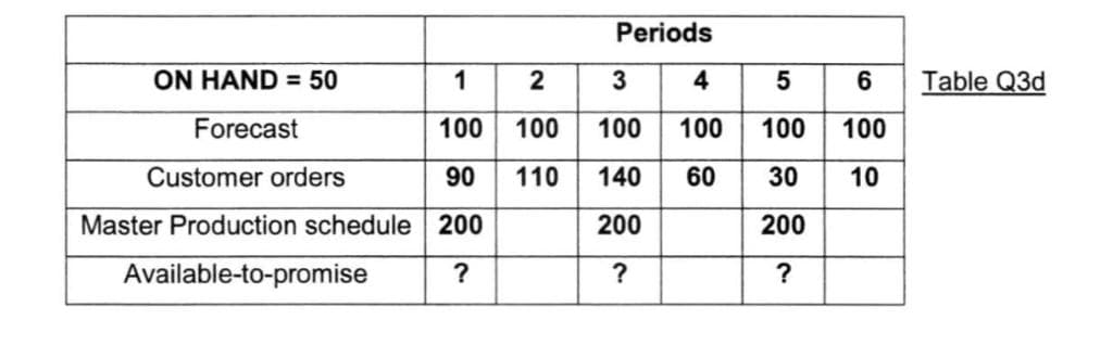 Periods
ON HAND = 50
Forecast
12 3 4
100 100 100
Customer orders
90
110
140
Master Production schedule 200
200
Available-to-promise
?
?
56
100
10
200
?
Table Q3d