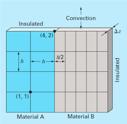 Insulated
h
(1, 1)
(4,2)
h→
Material A
h/2
Convection
Material B
Δz
Insulated