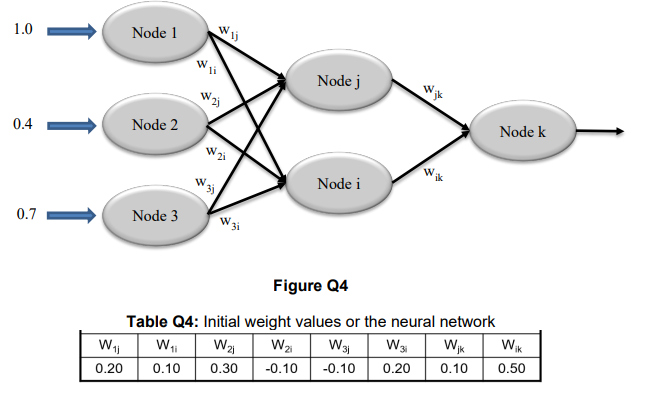 1.0
0.4
0.7
W₁1
0.20
Node 1
Node 2
Node 3
W₁ li
Wij
W2j
W
3i
Node j
Node i
Wijk
ik
Node k
Figure Q4
Table Q4: Initial weight values or the neural network
W31 W31 Wik
W₁i W₂1
Wzi
Wik
0.10
0.30 -0.10
-0.10 0.20 0.10 0.50