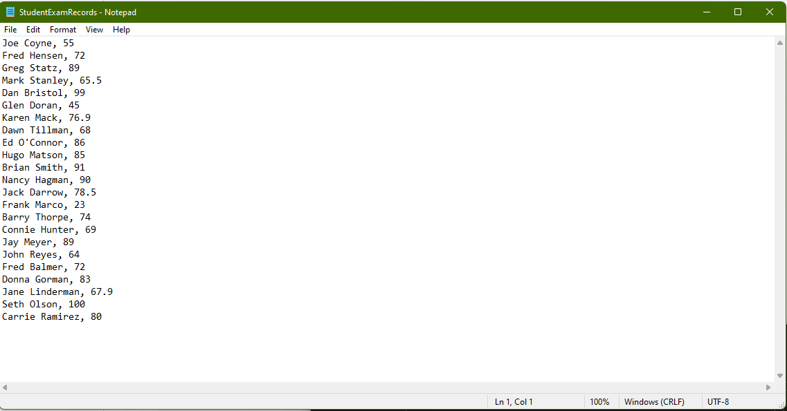 E StudentExamRecords - Notepad
File Edit Format View Help
Joe Coyne, 55
Fred Hensen, 72
Greg Statz, 89
Mark Stanley, 65.5
Dan Bristol, 99
Glen Doran, 45
Karen Mack, 76.9
Dawn Tillman, 68
Ed 0'Connor, 86
Hugo Matson, 85
Brian Smith, 91
Nancy Hagman, 90
Jack Darrow, 78.5
Frank Marco, 23
Barry Thorpe, 74
Connie Hunter, 69
Jay Meyer, 89
John Reyes, 64
Fred Balmer, 72
Donna Gorman, 83
Jane Linderman, 67.9
Seth Olson, 100
Carrie Ramirez, 80
Ln 1, Col 1
100%
Windows (CRLF)
UTF-8
