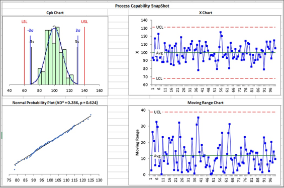 Process Capability SnapShot
Cpk Chart
X Chart
140
LSL
USL
130
UCL-
-30
30
120
110
х 100
Avg
90
80
70
LCL
60
40
60
80
100
120
140
160
Normal Probability Plot (AD* =0.286, p=0.624)
Moving Range Chart
40
UCL
30
20
10
0 t m m
75 80 85 90 95 100 105 110 115 120 125 130
99
95
TS
TE
