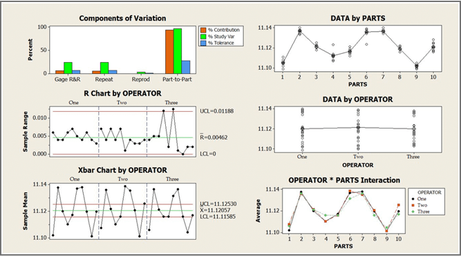 Components of Variation
DATA by PARTS
100-
6 Contrbution
% Study Var
% Tolerance
11.14
11.12
50-
11.10
Gage R&R
Repeat
Reprod
Part-to-Part
1
2
8
10
PARTS
R Chart by OPERATOR
Two
DATA by OPERATOR
One
Three
11.144
UCL=0.01188
0.010 -
11.12-
0.005-
R=0.00462
11.10-
0.000 -
La=0
One
Two
Three
OPERATOR
Xbar Chart by OPERATOR
One
Two
Three
OPERATOR * PARTS Interaction
11.14-
11.14
OPERATOR
UCL-11.12530
X-11.12057
LCL-11.11585
One
- Two
Three
11.12-
11.12-
11.10
11.10-
2
7
8.
9 10
PARTS
Sample Mean
Sample Range
Percent
Average
