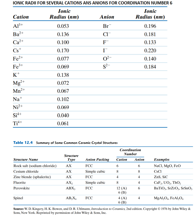 IONIC RADII FOR SEVERAL CATIONS ANS ANIONS FOR COORDINATION NUMBER 6
Ionic
Ionic
Cation
Radius (nm)
Anion
Radius (nm)
13+
0.053
Br
0.196
Ba2+
0.136
CI-
0.181
Ca²+
0.100
F
0.133
Cs*
0.170
0.220
Fe2+
0.077
O²-
0.140
Fe3+
0.069
S2-
0.184
K+
0.138
Mg2+
0.072
Mn²+
0.067
Na+
0.102
Ni2+
0.069
Sit+
0.040
Tit+
0.061
Table 12.4 Summary of Some Common Ceramic Crystal Structures
Coordination
Number
Structure
Anion Packing
Cation
Structure Name
Туре
Anion
Examples
Rock salt (sodium chloride)
AX
FCC
6
6.
NaCl, MgO, FeO
Cesium chloride
AX
Simple cubic
8
8
CSCI
Zinc blende (sphalerite)
AX
FCC
4
4
ZnS, SiC
Fluorite
AX,
Simple cubic
8
4
CaF2, UO, ThO,
Perovskite
АВХ,
FCC
12 (A)
6 (B)
6.
BaTiO3, SrZrO3, SrSnO;
4 (A)
6 (B)
Spinel
AB,X,
FCC
4
MgAl,O,, FeAl,O,
Source: W. D. Kingery, H. K. Bowen, and D. R. Uhlmann, Introduction to Ceramics, 2nd edition. Copyright © 1976 by John Wiley &
Sons, New York. Reprinted by permission of John Wiley & Sons, Inc.
