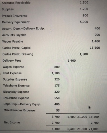 Accounts Receivable
1,500
Supplies
1,200
Prepaid Insurance
800
Delivery Equipment
5,000
Accum. Depr.-Delivery Equip.
400
Accounts Payable
900
Wages Payable
1,400
Carlos Perez, Capital
15,600
Carlos Perez, Drawing
1,500
Delivery Fees
6,400
Wages Expense
880
Rent Expense
1,100
Supplies Expense
220
Telephone Expense
175
Electricity Expense
320
Insurance Expense
550
Depr. Exp.-Delivery Equip.
400
Miscellaneous Expense
55
3,700
6,400 21,000 18,300
Net Income
2,700
2,700
6,400
6,400 21,000 21,000
