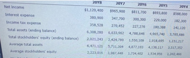 20Υ8
20Υ7
20Υ6
20Υ5
20Y4
Net income
$1,120,400
$965,900
$811,700
$693,800
$588,000
Interest expense
380,900
347,700
300,300
229,000
182,300
Income tax expense
358,528
270,452
227,276
180,388
141,120
Total assets (ending balance)
6,308,280
6,633,962
4,788,646
4,965,740
3,765,686
Total stockholders' equity (ending balance)
2,021,243
2,424,789
1,550,109
1,918,695
1,151,217
Average total assets
6,471,121
5,711,304
4,877,193
4,138,117
3,517,352
Average stockholders' equity
2,223,016
1,987,449
1,734,402
1,534,956
1,342,466
