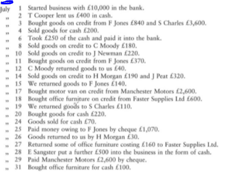 luly 1 Started business with £10,000 in the bank.
2 T Cooper lent us £400 in cash.
3 Bought goods on credit from F Jones £840 and S Charles £3,600.
4 Sold goods for cash £200.
6 Took £250 of the cash and paid it into the bank.
8 Sold goods on credit to C Moody £180.
10 Sold goods on credit to J Newman £220.
11 Bought goods on credit from F Jones £370,
12 C Moody returned goods to us £40.
14 Sold goods on credit to H Morgan £190 and J Peat £320.
15 We returned goods to F Jones £140.
17 Bought motor van on credit from Manchester Motors £2,600.
18 Bought office furniture on credit from Faster Supplies Ltd £600.
19 We returned goóods to S Charles £110.
20 Bought goods for cash £220.
24 Goods sold for cash £70.
25 Paid money owing to F Jones by cheque £1,070.
26 Goods returned to us by H Morgan £30.
27 Returned some of office furniture costing £160 to Faster Supplies Ltd.
28 E Sangster put a further £500 into the business in the form of cash.
29 Paid Manchester Motors £2,600 by cheque.
» 31 Bought office furniture for cash £100.
