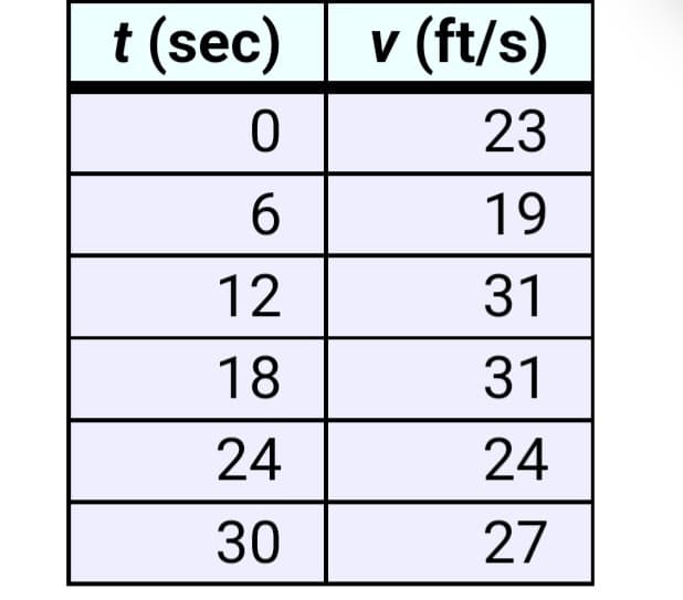 t (sec)
v (ft/s)
V
23
19
12
31
18
31
24
24
30
27
