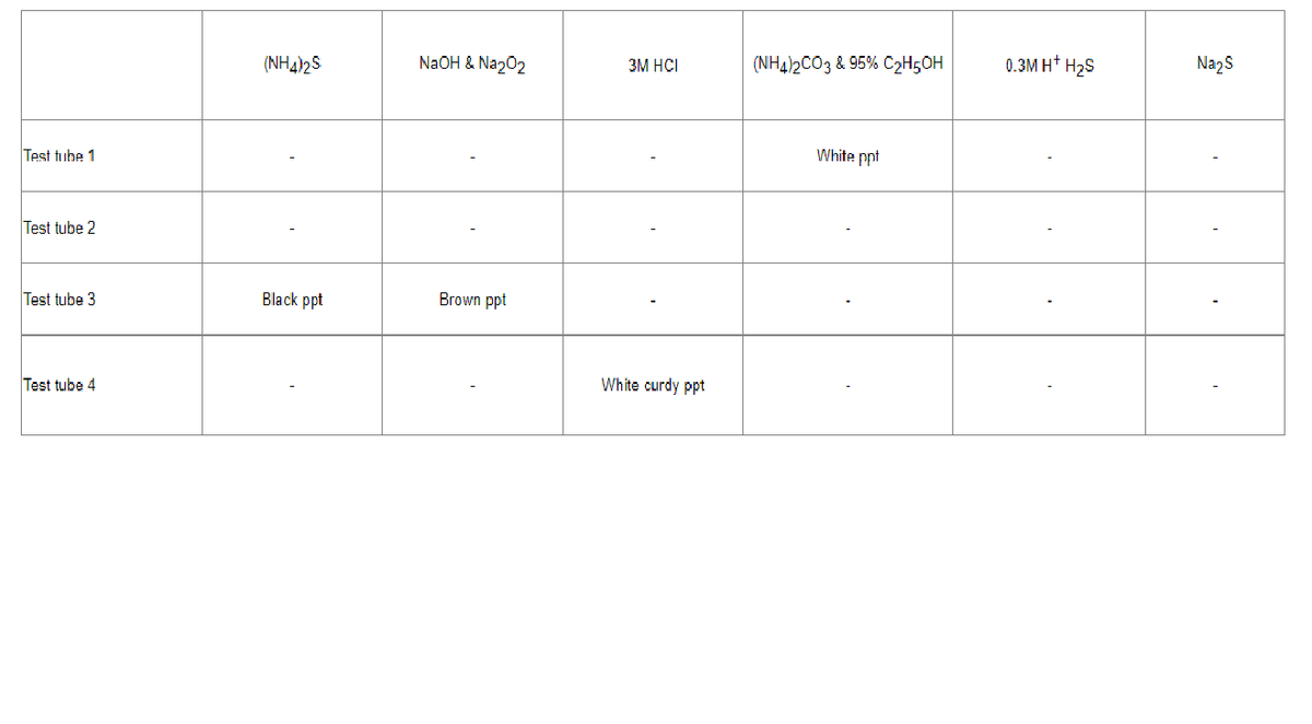 (NH4)2S
NaOH & Na202
3M HCI
(NH4)2CO3 & 95% CH5OH
0.3M H* H2S
Nazs
Test tube 1
White ppt
Test tube 2
Test tube 3
Black ppt
Brown ppt
Test tube 4
White curdy ppt
