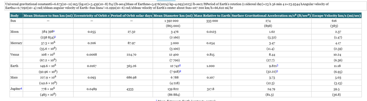 Universal gravitational constantG=6.673(10-11) m3/(kg-s2)=3.439(10-8) ft4/(lb-sec4)Mass of Earthme=5.976(1024) kg-4.095(1023) lb-sec2/ftPeriod of Earth's rotation (1 sidereal day)=23 h 56 min 4 s=23.9344 hAngular velocity of
Earthw=0.7292(10-4) rad/sMean angular velocity of Earth-Sun linew'=0.1991(10-6) rad/sMean velocity of Earth's center about Sun-107 200 km/h-66,610 mi/hr
Body Mean Distance to Sun km (mi) Eccentricity of Orbit e Period of Orbit solar days Mean Diameter km (mi) Mass Relative to Earth Surface Gravitational Acceleration m/s² (ft/sec²) Escape Velocity km/s (mi/sec)
Sun
1 392 000
333 000
274
616
(865 000)
(898)
(383)
Moon
0.055
27.32
3 476
0.0123
(2 160)
384 398¹
(238 854)¹
57.3 × 106
(35.6 x 106)
Mercury
0.206
87.97
5 000
0.054
(3 100)
Venus
108 x 106
0.0068
224.70
12 400
0.815
(7 700)
(67.2 x 106)
149.6 x 106
Earth
0.0167
365.26
12 742²
1.000
(7 918)²
Mars
(92.96 × 106)
227.9 x 106
(141.6 × 106)
0.093
686.98
0.107
6 788
(4218)
Jupiter4
778 x 106
0.0489
4333
317.8
(483 × 106)
1 yr
139 822
(86 884)
1.62
(5-32)
3.47
(11.4)
8.44
(27.7)
9.8213
(32.22)3
3.73
(12.3)
24.79
(81.3)
2.37
(1.47)
4.17
(2.59)
10.24
(6.36)
11.18
(6.95)
5.03
(3.13)
59.5
(36.8)