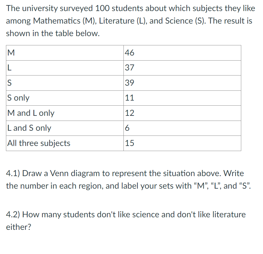 The university surveyed 100 students about which subjects they like
among Mathematics (M), Literature (L), and Science (S). The result is
shown in the table below.
M
L
S
S only
M and L only
L and S only
All three subjects
46
37
39
11
12
6
15
4.1) Draw a Venn diagram to represent the situation above. Write
the number in each region, and label your sets with "M", "L", and "S".
4.2) How many students don't like science and don't like literature
either?