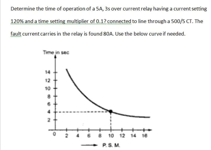 Determine the time of operation of a 5A, 3s over current relay having a current setting
120% and a time setting multiplier of 0.1? connected to line through a 500/5 CT. The
fault current carries in the relay is found 80A. Use the below curve if needed.
Time in sec
14
12
10
8
6 8 10 12 14 16
P.S. M.
6.
4.
