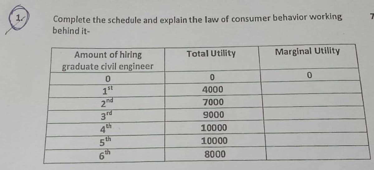 1
Complete the schedule and explain the law of consumer behavior working
behind it-
Amount of hiring
graduate civil engineer
0
1st
2nd
3rd
4th
5th
6th
Total Utility
0
4000
7000
9000
10000
10000
8000
Marginal Utility
0