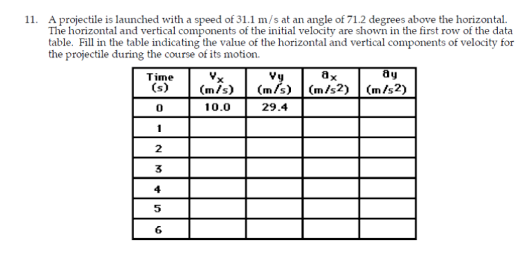 11. A projectile is launched with a speed of 31.1 m/s at an angle of 71.2 degrees above the horizontal.
The horizontal and vertical components of the initial velocity are shown in the first row of the data
table. Fill in the table indicating the value of the horizontal and vertical components of velocity for
the projectile during the course of its motion.
Vy
ax
ay
Time
(s)
(m/s)
(m/s)
(m/s2) | (m/s2)
10.0
29.4
1
2
3
4
6
