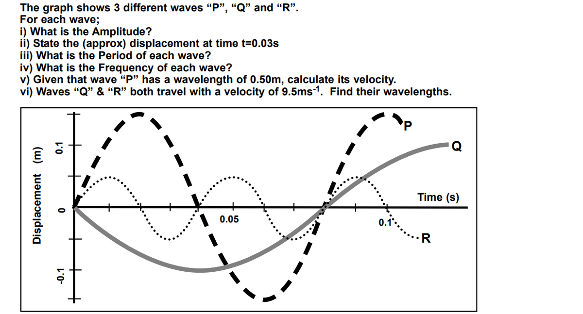 The graph shows 3 different waves "P", "Q" and "R".
For each wave;
i) What is the Amplitude?
ii) State the (approx) displacement at time t=0.03s
iii) What is the Period of each wave?
iv) What is the Frequency of each wave?
v) Given that wave "P" has a wavelength of 0.50m, calculate its velocity.
vi) Waves "Q" & “R" both travel with a velocity of 9.5ms1. Find their wavelengths.
Time (s)
0.05
Displacement (m)
-0.1
0.1
