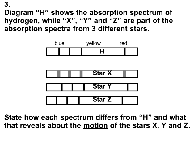 3.
Diagram "H" shows the absorption spectrum of
hydrogen, while "X", "Y" and "Z" are part of the
absorption spectra from 3 different stars.
blue
yellow
red
H
Star X
Star Y
Star Z
State how each spectrum differs from "H" and what
that reveals about the motion of the stars X, Y and Z.