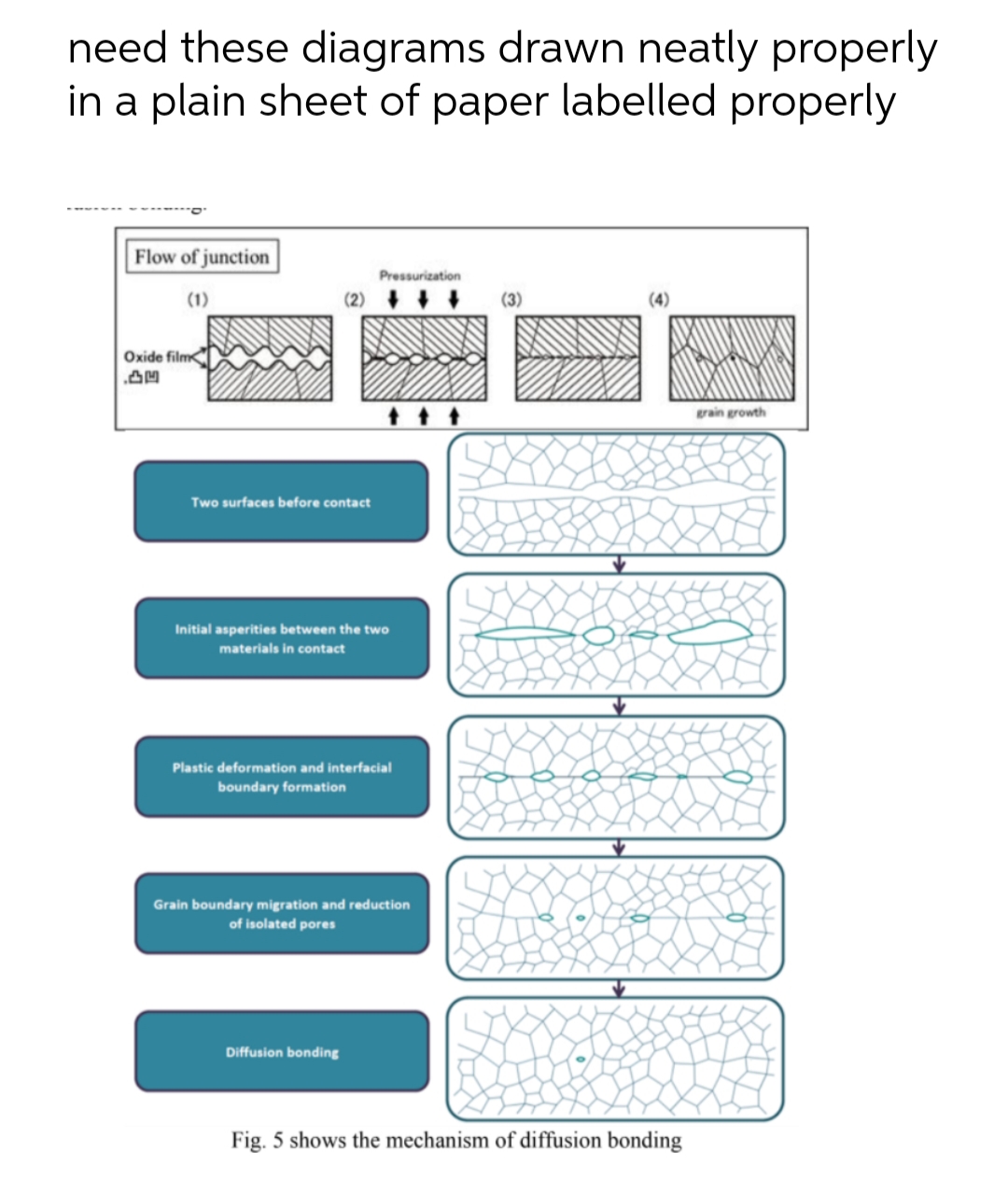 need these diagrams drawn neatly properly
in a plain sheet of paper labelled properly
Flow of junction
Pressurization
(1)
(3)
Oxide film
.AM
grain growth
Two surfaces before contact
Initial asperities between the two
materials in contact
Plastic deformation and interfacial
boundary formation
Grain boundary migration and reduction
of isolated pores
Diffusion bonding
Fig. 5 shows the mechanism of diffusion bonding
