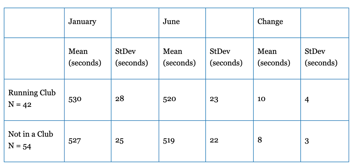 January
June
Change
Mean
StDev
Мean
StDev
Мean
StDev
(seconds)
(seconds)
(seconds)
(seconds)
(seconds)
(seconds)
Running Club
530
28
520
23
10
4
N = 42
Not in a Club
527
25
519
22
8.
3
N = 54
%3D
