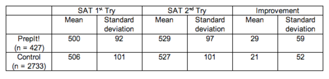 SAT 1ª Try
SAT 2nd Try
Improvement
Mean
Mean
Standard
Mean
Standard
Standard
deviation
deviation
deviation
Preplt!
(n = 427)
Control
500
92
529
97
29
59
506
101
527
101
21
52
(n = 2733)
%3D
