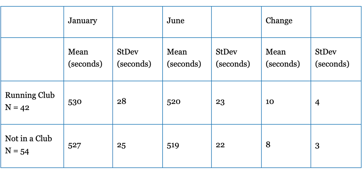 January
June
Change
Mean
StDev
Mean
StDev
Mean
StDev
(seconds)
(seconds)
(seconds)
(seconds)
(seconds)
(seconds)
Running Club
N = 42
530
28
520
23
10
4
Not in a Club
527
25
519
22
8
3
N = 54
