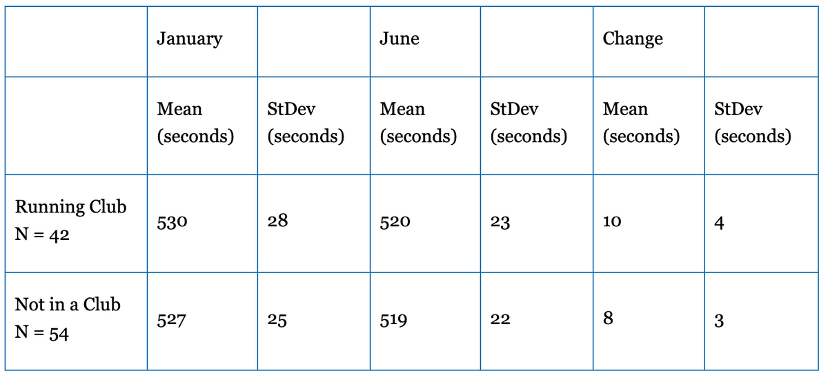 January
June
Change
Мean
StDev
Mean
StDev
Мean
StDev
(seconds)
(seconds)
(seconds)
(seconds)
(seconds)
(seconds)
Running Club
530
28
520
23
10
4
N = 42
Not in a Club
527
25
519
22
8.
3
N = 54
