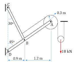 0.3 m
30
45
18 kN
0.9 m
1.2 m
B.
