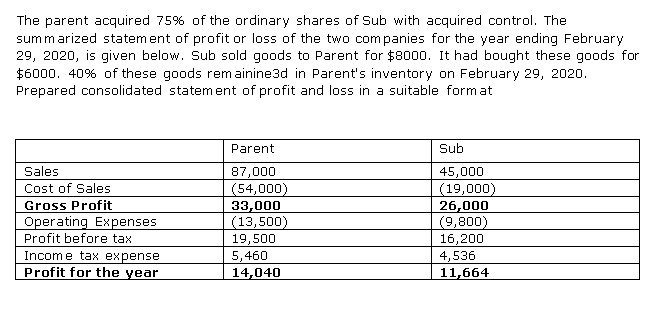 The parent acquired 75% of the ordinary shares of Sub with acquired control. The
summarized statem ent of profit or loss of the two companies for the year ending February
29, 2020, is given below. Sub sold goods to Parent for $8000. It had bought these goods for
$6000. 40% of these goods rem ainine3d in Parent's inventory on February 29, 2020.
Prepared consolidated statement of profit and loss in a suitable format
Parent
Sub
Sales
87,000
45,000
(19,000)
26,000
(9,800)
16,200
4,536
Cost of Sales
(54,000)
33,000
(13,500)
19,500
5,460
Gross Profit
Operating Expenses
Profit before tax
Income tax expense
Profit for the year
14,040
11,664
