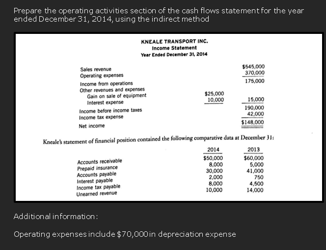 Prepare the operating activities section of the cash flows statement for the year
ended December 31, 2014, using the indirect method
KNEALE TRANSPORT INC.
Income Statement
Year Ended December 31, 2014
$545,000
370,000
Sales revenue
Operating expenses
175,000
Income from operations
Other revenues and expenses
Gain on sale of equipment
Interest expense
$25,000
10,000
15,000
Income before income taxes
Income tax expense
190,000
42,000
$148,000
Net income
Kneale's statement of financial position contained the following comparative data at December 31:
2013
$60,000
5,000
41,000
750
Accounts receivable
Prepaid insurance
Accounts payable
Interest payable
Income tax payable
Unearned revenue
2014
$50,000
8,000
30,000
2,000
8,000
10,000
4,500
14,000
Additional information:
Operating expenses include $70,000 in depreciation expense
