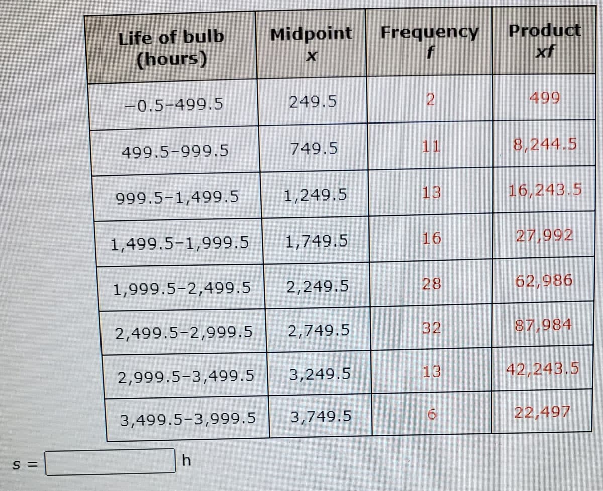 Product
xf
Life of bulb
Midpoint
Frequency
f
(hours)
-0.5-499.5
249.5
499
499.5-999.5
749.5
11
8,244.5
999.5-1,499.5
1,249.5
13
16,243.5
1,499.5-1,999.5
1,749.5
16
27,992
1,999.5-2,499.5
2,249.5
28
62,986
2,499.5-2,999.5
2,749.5
32
87,984
2,999.5-3,499.5
3,249.5
13
42,243.5
3,499.5-3,999.5
3,749.5
22,497
S =
