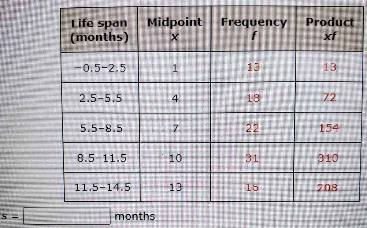 Life span
(months)
Midpoint
Product
Frequency
xf
-0.5-2.5
13
13
2.5-5.5
4
18
72
5.5-8.5
7.
22
154
8.5-11.5
10
31
310
11.5-14.5
13
16
208
months
