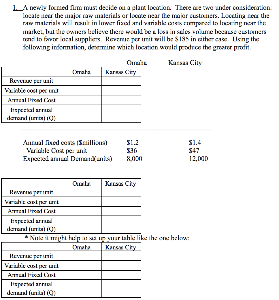 1. A newly formed firm must decide on a plant location. There are two under consideration:
locate near the major raw materials or locate near the major customers. Locating near the
raw materials will result in lower fixed and variable costs compared to locating near the
market, but the owners believe there would be a loss in sales volume because customers
tend to favor local suppliers. Revenue per unit will be $185 in either case. Using the
following information, determine which location would produce the greater profit.
Omaha
Kansas City
Omaha
Kansas City
Revenue per unit
Variable cost per unit
Annual Fixed Cost
Expected annual
demand (units) (Q)
Annual fixed costs ($millions)
Variable Cost per unit
Expected annual Demand(units)
$1.2
$36
8,000
$1.4
$47
12,000
Omaha
Kansas City
Revenue per unit
Variable cost per unit
Annual Fixed Cost
Expected annual
demand (units) (Q)
* Note it might help to set up your table like the one below:
Omaha
Kansas City
Revenue per unit
Variable cost per unit
Annual Fixed Cost
Expected annual
demand (units) (Q)
