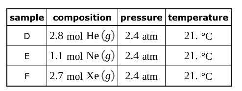 sample composition
D
2.8 mol He (g)
E
F
1.1 mol Ne (g)
2.7 mol Xe (g)
pressure temperature
2.4 atm
21. °C
2.4 atm
21. °C
2.4 atm
21. °C