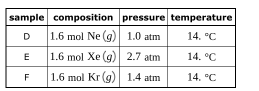 sample composition
D
1.6 mol Ne (g)
1.6 mol Xe (g)
1.6 mol Kr (g)
E
F
pressure temperature
1.0 atm
14. °C
2.7 atm
14. °C
1.4 atm
14. °C