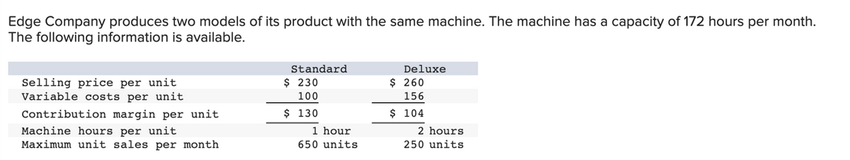 Edge Company produces two models of its product with the same machine. The machine has a capacity of 172 hours per month.
The following information is available.
Selling price per unit
Variable costs per unit
Contribution margin per unit
Machine hours per unit
Maximum unit sales per month
Standard
$ 230
100
$ 130
1 hour
650 units
Deluxe
$ 260
156
$ 104
2 hours
250 units