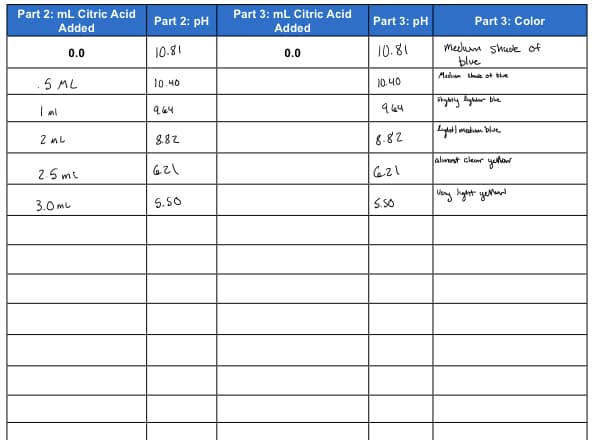 Part 2: mL Citric Acid
Part 3: mL Citric Acid
Part 2: pH
Part 3: pH
Part 3: Color
Added
Added
meeum shude of
blue
0.0
10.81
0.0
10.81
Maham shde of be
.5 ML
10.40
10.40
"ytly byhtar bla
| ml
964
944
l madan blae
2 mL
8.82
6-82
alwant clenr yha
25 ml
ny hyost yeuw
3.0 ml
5.50
S.50
