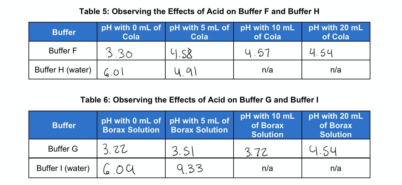 Table 5: Observing the Effects of Acid on Buffer F and Buffer H
pH with 10 mL
of Cola
pH with 20 mL
of Cola
pH with 0 mL of pH with 5 mL of
Buffer
Cola
Cola
Buffer F
3.30
4.8
4.57
4.54
Buffer H (water)
G.01
4.91
n/a
n/a
Table 6: Observing the Effects of Acid on Buffer G and Buffer I
pH with 0 mL of pH with 5 mL of
Borax Solution
pH with 10 mL
of Borax
pH with 20 mL
of Borax
Buffer
Borax Solution
Solution
Solution
3.22
3. SI
Buffer G
3.72
4.54
Buffer I (water) | 6.09
9.33
n/a
n/a
