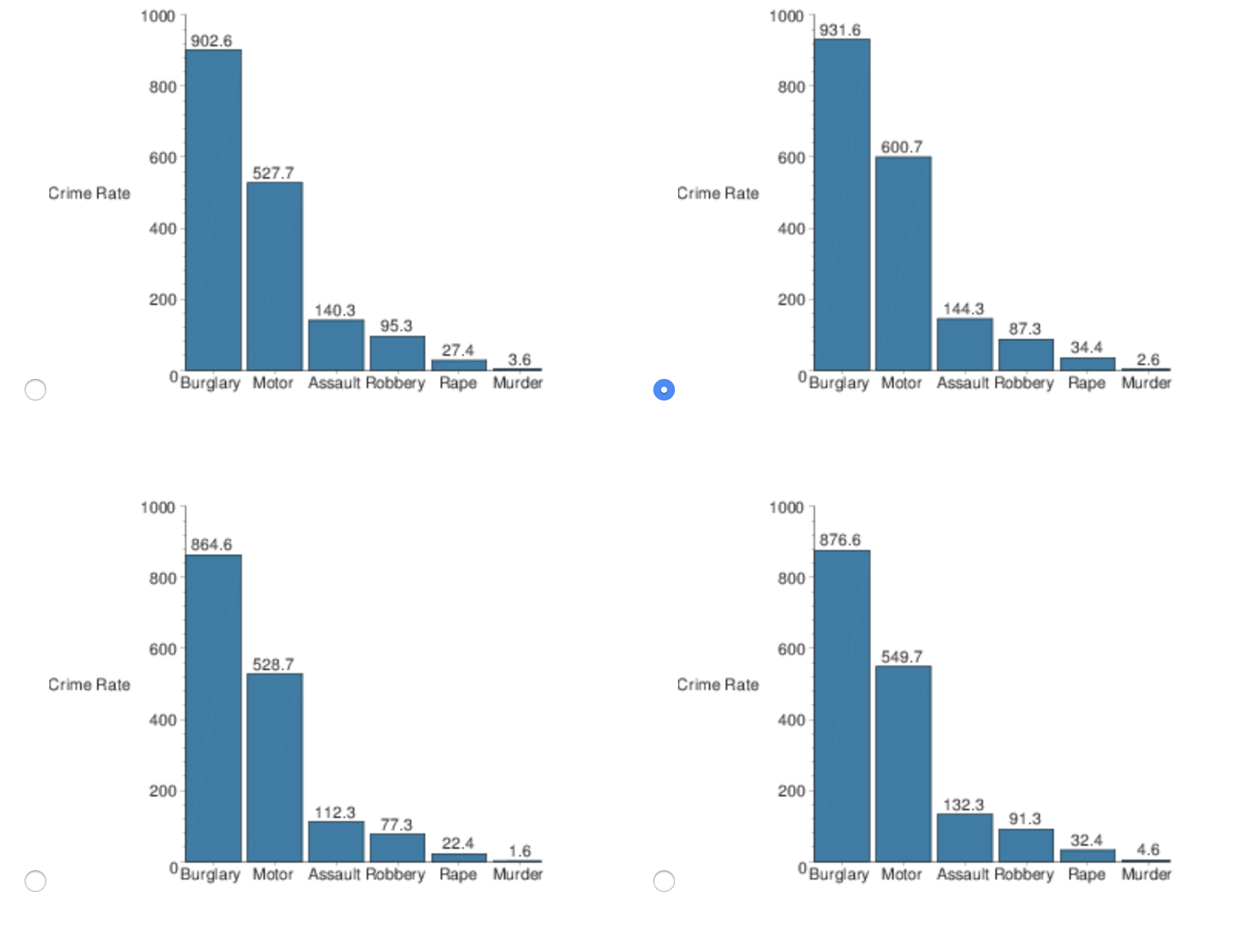 1000
1000
931.6
902.6
800
800
600.7
600
600
527.7
Crime Rate
Crime Rate
400
400
200
200
144.3
140.3
95.3
87.3
34.4
27.4
3.6
2.6
OBurglary Motor Assault Robbery Rape Murder
OBurglary Motor Assault Robbery Rape Murder
1000
1000
876.6
864.6
800
800
600
600
549.7
528.7
Crime Rate
Crime Rate
400
400
200
200
132.3
112.3
91.3
77.3
32.4
22.4
4.6
1.6
OBurglary Motor Assault Robbery Rape Murder
OBurglary Motor Assault Robbery Rape Murder
