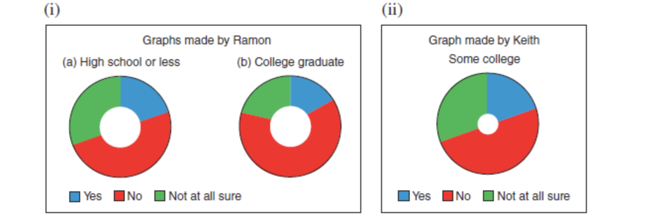 (ii)
Graphs made by Ramon
Graph made by Keith
Some college
(a) High school or less
(b) College graduate
Not at all sure
Not at all sure
Yes
|No
Yes
|No
