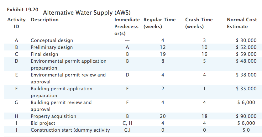 Exhibit 19.20
Alternative Water Supply (AWS)
Activity Description
Immediate Regular Time
Crash Time
Normal Cost
ID
Predecess (weeks)
(weeks)
Estimate
or(s)
$ 30,000
$ 52,000
$ 59,000
$ 48,000
Conceptual design
Preliminary design
A
4
3
B
A
12
10
Final design
Environmental permit application
B
19
16
D
8
5
preparation
Environmental permit review and
approval
Building permit application
E
D
4
$ 38,000
F
E
2
1
$ 35,000
preparation
G
Building permit review and
F
4
4
$ 6,000
approval
Property acquisition
Bid project
Construction start (dummy activity
$ 90,000
$ 6,000
$ 0
H
B
20
18
C, H
4
4
G,I
4.
