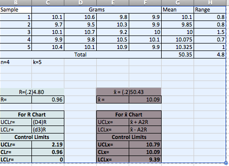 В
E
F
H
Sample
Grams
Mean
Range
10.1
10.6
9.8
9.9
10.1
0.8
2
9.7
9.5
10.3
9.9
9.85
0.8
10.1
10.7
9.2
10
10
1.5
4
9.9
9.8
10.5
10.1
10.075
0.7
10.4
10.1
10.9
9.9
10.325
1
Total
50.35
4.8
n=4
k=5
R=(.2)4.80
x= (.2)50.43
R=
0.96
X =
10.09
For R Chart
For x Chart
|(04)R
(d3)R
X+ A2R
X- A2R
Control Limits
UCLr=
UCLX=
LCLF=
LCLX=
Control Limits
2.19
UCLX=
10.79
CLx=
LCLX=
CLr=
0.96
10.09
LCLF=
9.39
II

