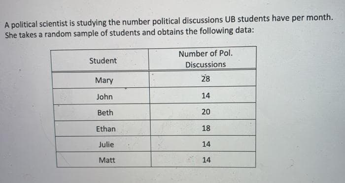 A political scientist is studying the number political discussions UB students have per month.
She takes a random sample of students and obtains the following data:
Number of Pol.
Student
Discussions
Mary
28
John
14
Beth
20
Ethan
18
Julie
14
Matt
14
