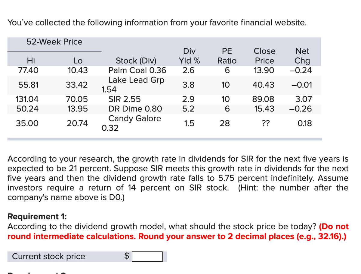 You've collected the following information from your favorite financial website.
52-Week Price
Div
PE
Close
Net
Hi
Lo
Stock (Div)
Yld %
Ratio
Price
Chg
77.40
10.43
Palm Coal 0.36
2.6
6
13.90
-0.24
Lake Lead Grp
55.81
33.42
3.8
10
40.43
-0.01
1.54
131.04
70.05
SIR 2.55
2.9
10
89.08
3.07
50.24
13.95
DR Dime 0.80
5.2
6
15.43
-0.26
Candy Galore
35.00
20.74
1.5
28
??
0.18
0.32
According to your research, the growth rate in dividends for SIR for the next five years is
expected to be 21 percent. Suppose SIR meets this growth rate in dividends for the next
five years and then the dividend growth rate falls to 5.75 percent indefinitely. Assume
investors require a return of 14 percent on SIR stock. (Hint: the number after the
company's name above is DO.)
Requirement 1:
According to the dividend growth model, what should the stock price be today? (Do not
round intermediate calculations. Round your answer to 2 decimal places (e.g., 32.16).)
Current stock price