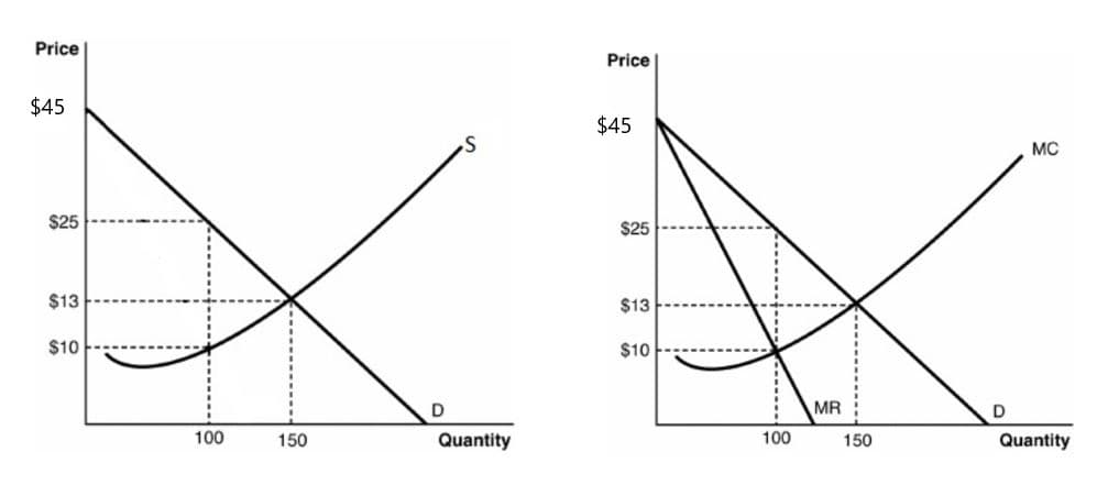 Price
Price
$45
$45
MC
$25
$25
$13
$13
$10
$10
D
MR
100
150
Quantity
100
150
Quantity
-------i--- ----8
-- 8
