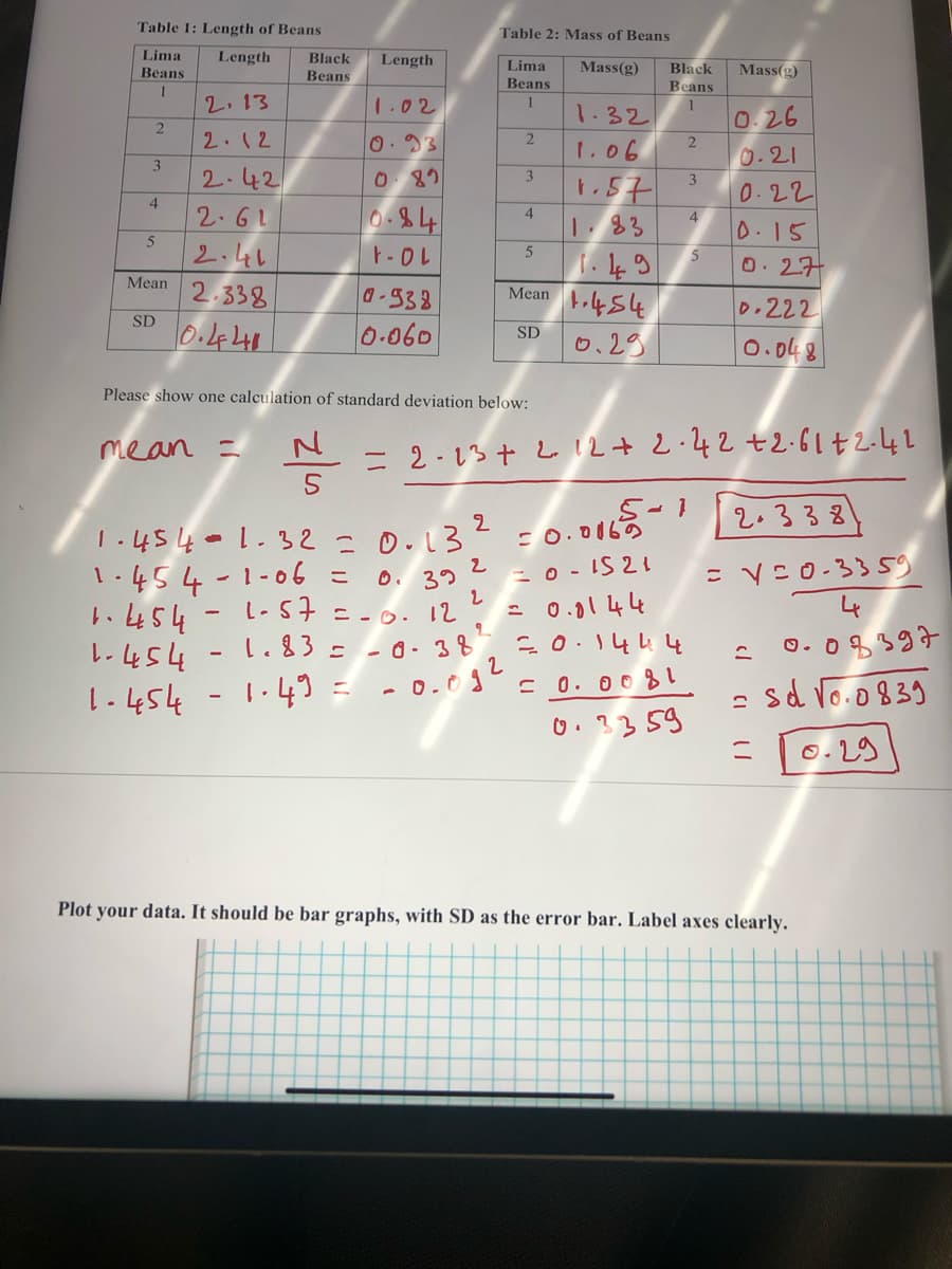 Table 1: Length of Beans
Lima
Beans
1
2
3
4
5
Mean
SD
Length Black
Beans
2.13
2.12
2.42
2.61
2.41
2.338
0.441
mean =
1.454
1-454
1-454
N
-
Length
5
1.02
0.93
0.89
0.84
1- OL
0-933
0.060
1.4541.32 = 0.13
1-454-1-06 =
Please show one calculation of standard deviation below:
2
2
0. 39
1-57 =-0. 12
1.83 = -0-38
1.49
Table 2: Mass of Beans
Lima Mass(g)
Beans
2
9
2
3
4
-0.092
5
1.32
1.06
1.57
1.83
1.49
Mean S
SD
0.29
Black Mass(g)
Beans
1
2
= 2-13 +212 +2.42 +2.61 +2-41
=0.0165
=0-1521
= 0.0144
20.1444
= 0.0081
0.3359
3
4
5-1
5
0.26
0.21
0.22
0.15
0.27
D.222
0.048
2. 338
= √20-3359
2
0.08397
= sd √0.0839
=
0.29
Plot your data. It should be bar graphs, with SD the error bar. Label axes clearly.