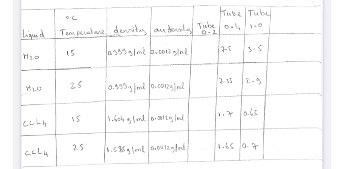 Tube Tube
Liquid
Tem perature densiy ai density Tube o.41.o
O-2
15
0.999 g/ml 0. 0012 g/ml
17-5
3.5
H2O
25
0.999g/ml 0.00129/ml
7.35
2.9
is
1.604 glml o.0012g lmd
1.7 0.65
25
1.585g/ml o.0029/d
1.65.0.7
