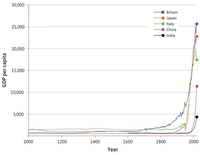 30,000
Britain
Japan
Italy
25,000
China
India
20,000
15,000
10,000
5,000
1000
1200
1400
1600
1800
2000
Year
GDP per capita
