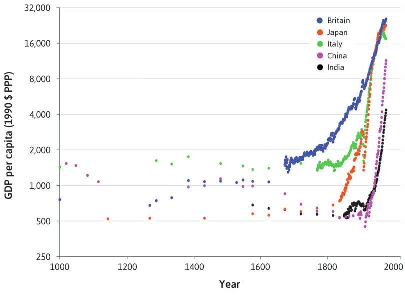 32,000
Britain
Japan
16,000
Italy
China
India
8,000
4,000
2,000
1,000
500
250
1000
1200
1400
1600
1800
2000
Year
GDP per capita (1990 $ PPP)
..
