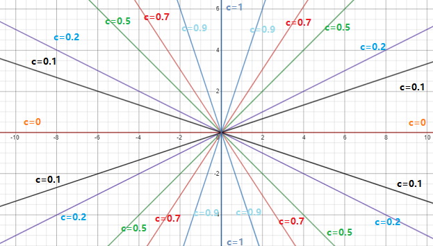 6c=1
=0.7
CE0.5
0.9
c0.7
c=0.5
p.9
c=0.2
c=0.2
c=0.1
c=0.1
c=0
c=0
-10
-8
-6
6
10
c=0.1
c=0.1
C=0.2
c70.7
c=0.7
c=0.2
0,5
c=0,5
c=1
