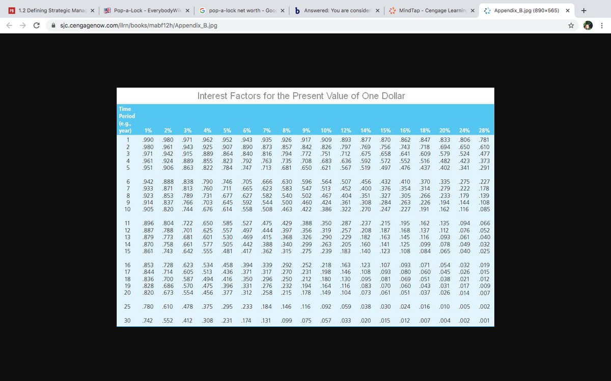 PB 1.2 Defining Strategic Manag x
Pop-a-Lock - EverybodyWik x G pop-a-lock net worth - Goo x
b Answered: You are consideri x * MindTap - Cengage Learning x
* Appendix_B.jpg (890x565) x
+
A sjc.cengagenow.com/ilrn/books/mabf12h/Appendix_B.jpg
Interest Factors for the Present Value of One Dollar
Time
Period
(e.g.,
year)
1%
2%
3%
4%
5%
6%
7%
8%
9%
10%
12%
14%
15% 16%
18% 20%
24% 28%
1
990
980 971
962 952
943
935
926
917
909
.893
.877 .870
862
.847
833
806
781
2
980
961
943
925 907
.890 .873
.857 .842
.826 797
743
.769 756
.675
718
.694
.650
.610
3
971 942 915 .889 .864
.840 .816
.794 772 751 .712
.658
641
.609 579
524
477
4
961 .924 .889 .855
823
.792
.763
735 708 683 .636
.592
.572
.552
.516
482
423
373
5
951 .906 .863 .822
.784
.747
713
.681 .650 .621 567
519
497
476
.437 .402
341
.291
6
942
888 .838
.790
746
.705
.666 .630 596 .564
.507
456 432
410
370 .335
.275
.227
7
933
871 .813
.760
.711
.665 .623 583 547 513
452
400 376
354
314
.279 222
.178
8
.923
.853
.266
.789
.766
.731
.677
.645
.627
.582
540
502
467
404
.351
327
305
.233
.179
.139
.108
.085
9
914
.837
.703
.592
558
544
500
460
424
361
308
284
263
.226
.194
.144
10
905
820
.744
.676
.614
508
.463
422
386
322
.270
247
227
.191
.162
.116
11
.896
.804
.722
.650 585
.527
475
429
388
350
287
.237
215
.195
.162
135
.094
.066
12
887
788
.701
.625 .557
.497
444
.397
.356
.319
257
208
.187
.168
.137
.112
.076
.052
13
879
773
.681 .601
.530
469
415
.368
326
.290
.229
.182
.163
.145
.116
.093 .061
.040
.661
.388
362
14
870
758
577 505
.442
340
.299
.263
205
.160
.140
.141
.125
.099 .078 .049 .032
15
861
743
.642 555 .481
417
315
275
239
.183
.123
.108
084 .065 040 .025
.093
.080
.218
.123
.108
16
853
.728 .623
534
.458
.436
.394
339
.292
.252
.163
107
.071 .054 .032 .019
17
844 714
.605
.513
.371
317
.270
.231
.198
.146
.093
.060 .045 .026 .015
.836
.828
.350
331
312
296
276
258
18
.700 587 494 416
250
.212
.180
.164
.130 .095 .081 .069 .051 .038 .021 .012
396
377
.194
.178
19
.686 570 475
.009
.232
.215
.116
.083 .070 .060
.043 .031
.017
20
.820
.673 554
456
.149
.104 073 .061
.051
.037 .026 .014
.007
25
.780
.610
478
.375
.295
.233
.184
.146
.116
.092 .059
.038
.030
024
.016 .010
.005 .002
30
742
552
412
308
.231
174
.131
.099
.075
.057
.033
.020
015
.012
.007
.004
.002 .001
