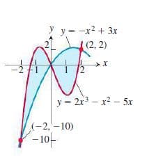 y y = -x? + 3x
(2, 2)
-2 +1
1
y = 2x3 - x2 – 5x
(-2, – 10)
- 10-
