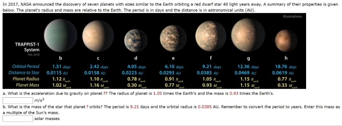 In 2017, NASA announced the discovery of seven planets with sizes similar to the Earth orbiting a red dwarf star 40 light years away. A summary of their properties is given
below. The planet's radius and mass are relative to the Earth. The period is in days and the distance is in astronomical units (AU).
TRAPPIST-1
System
Feb. 2018
Orbital Period
Distance to Star
Planet Radius
Planet Mass
b
1.51 days
0.0115 AU
C
1.12 Rath
1.02 Math
2.42 days
0.0158 AU
d
4.05 days
0.0223 AU
0.78 Rearth
0.30 M
e
6.10 days
earth
0.0293 AU
f
9.21 days
0.0385 AU
1.05 Rath
0.93 M
0.91 Rath
0.77 M
9
12.36 days
0.0469 AU
1.15 Rath
1.15 M
1.10 Rath
1.16 Moth
a. What is the acceleration due to gravity on planet f? The radius of planet is 1.05 times the Earth's and the mass is 0.93 times the Earth's.
m/s²
b. What is the mass of the star that planet f orbits? The period is 9.21 days and the orbital radius is 0.0385 AU. Remember to convert the period to years. Enter this mass as
a multiple of the Sun's mass.
solar masses
Illustrations
h
18.76 days
0.0619 AU
0.77 Rath
0.33 M